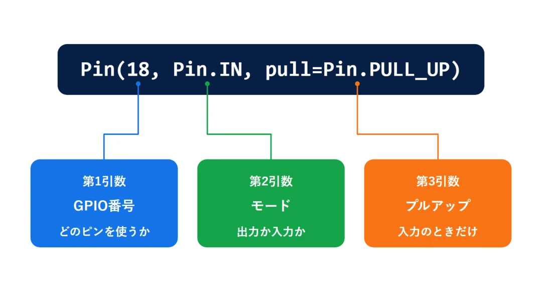 machine.Pinの3つの引数(GPIO番号・モード・プルアップ)の解説図