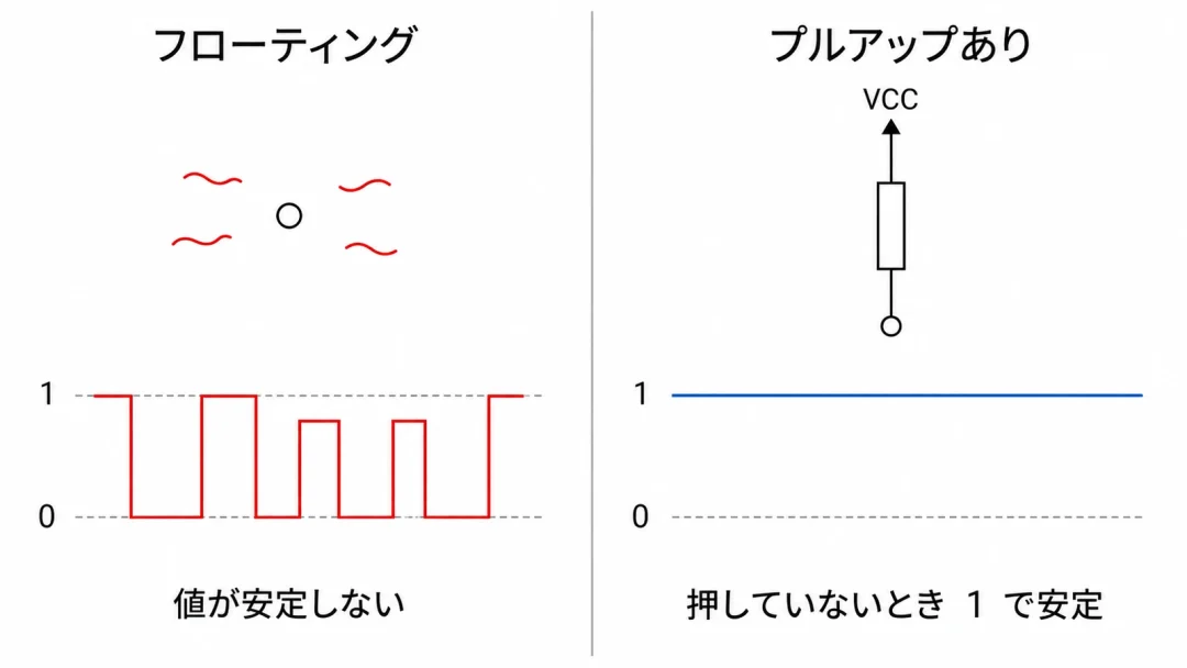 フローティング状態とプルアップ設定時の入力値の違い