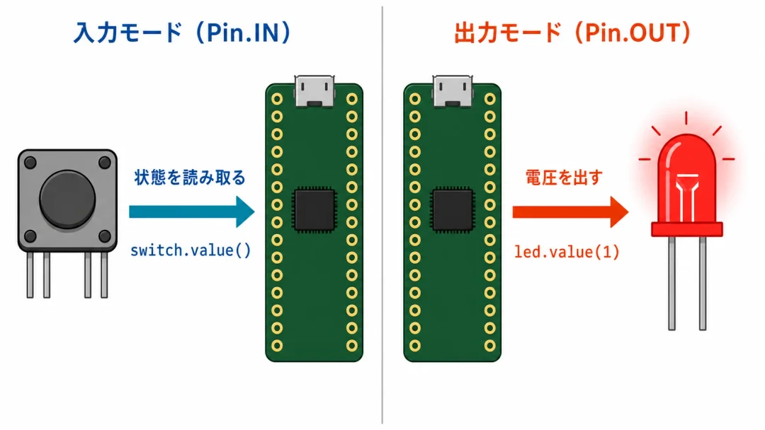 Pin.OUTとPin.INの違いを矢印の向きで比較した図