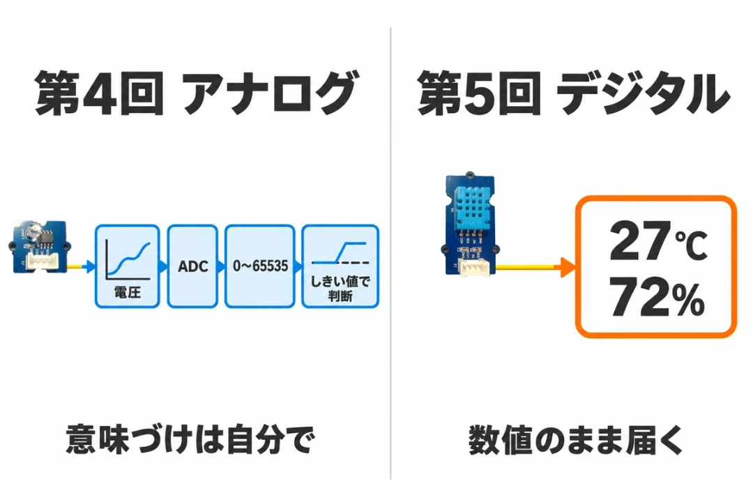 第4回の光センサーは電圧をADCで0〜65535の数にして自分で意味づけし、第5回のDHT11は1本の信号線で27℃・72%の数値がそのまま届くことを比べた図
