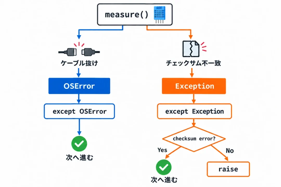 measure()の失敗が、ケーブル抜けならOSError、チェックサム不一致ならExceptionに分かれ、Exception側はchecksum errorのときだけ次へ進み、それ以外はraiseで止まる流れの図